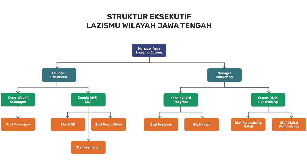 struktur-organisasi-lazismu-jateng