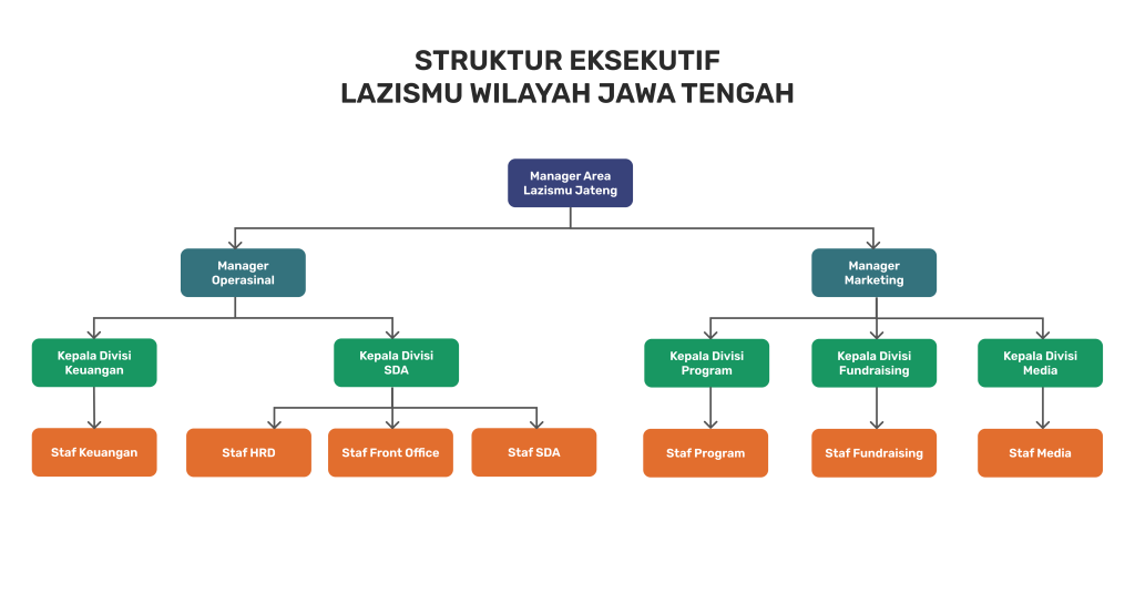 struktur lazismu jateng